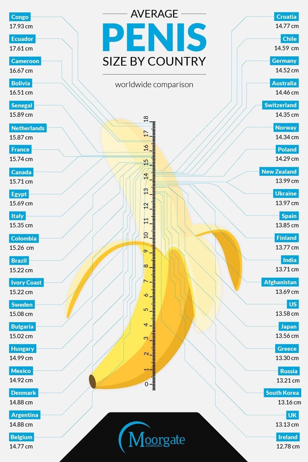 Average Penis Size By Country Infographic Moorgate Andrology